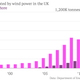 Image for article titled One way to stop surging British house prices—build more wind farms